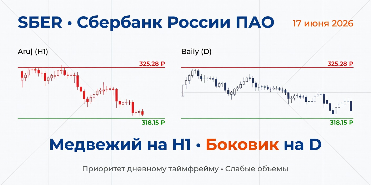 Технический анализ SBER (Сбербанк) 17.06.2026: Медвежий H1 vs боковик D