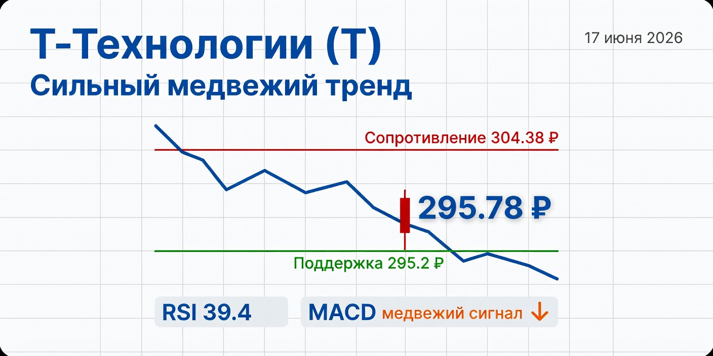 Технический анализ T (Т-Технологии): сильный медвежий тренд — 17 июня 2026