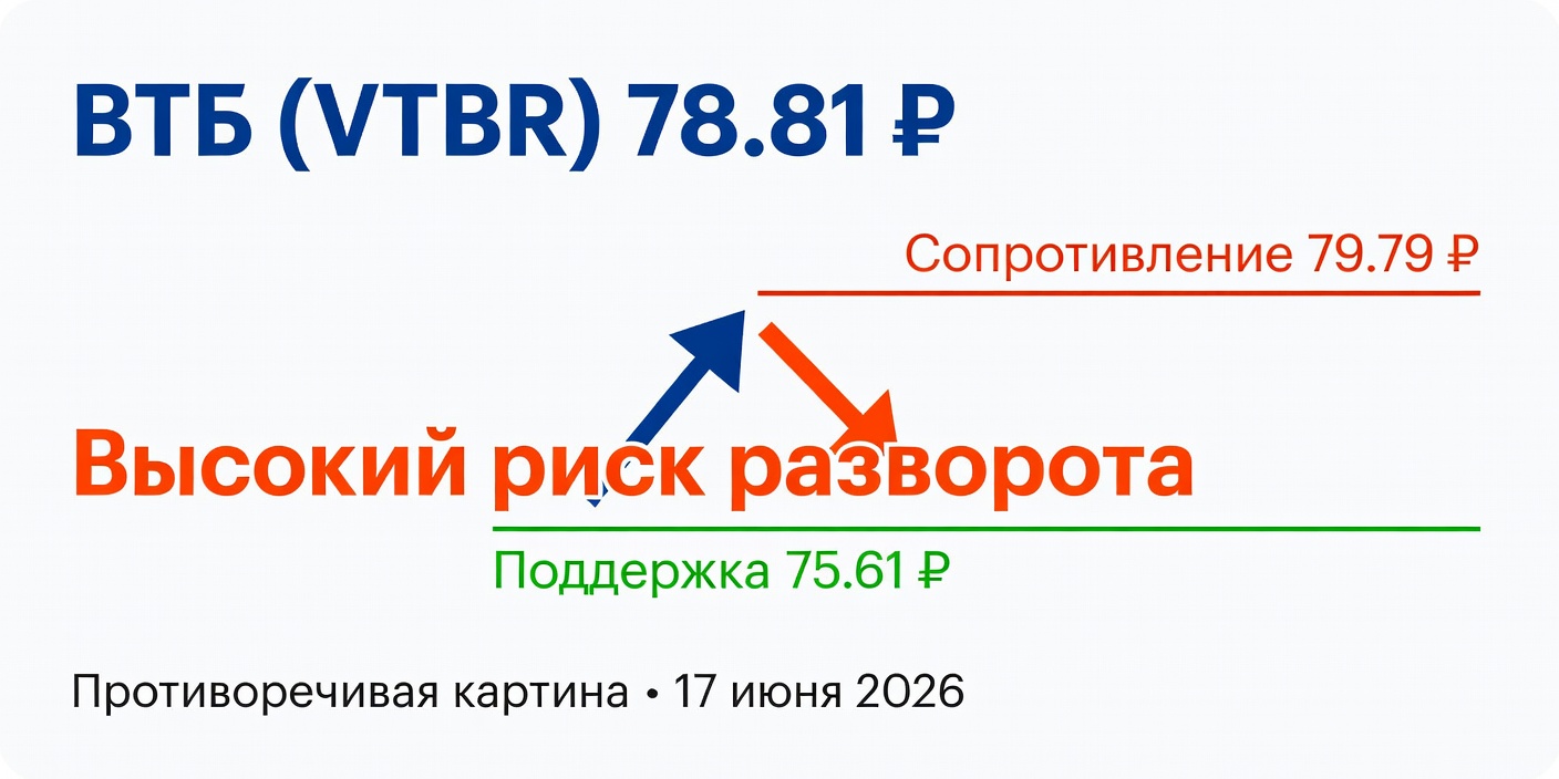 VTBR (ВТБ): Технический анализ на 17 июня 2026 — Противоречие таймфреймов