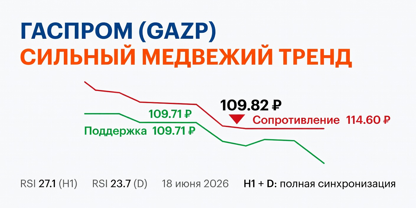 GAZP (Газпром): Технический анализ на 18 июня 2026