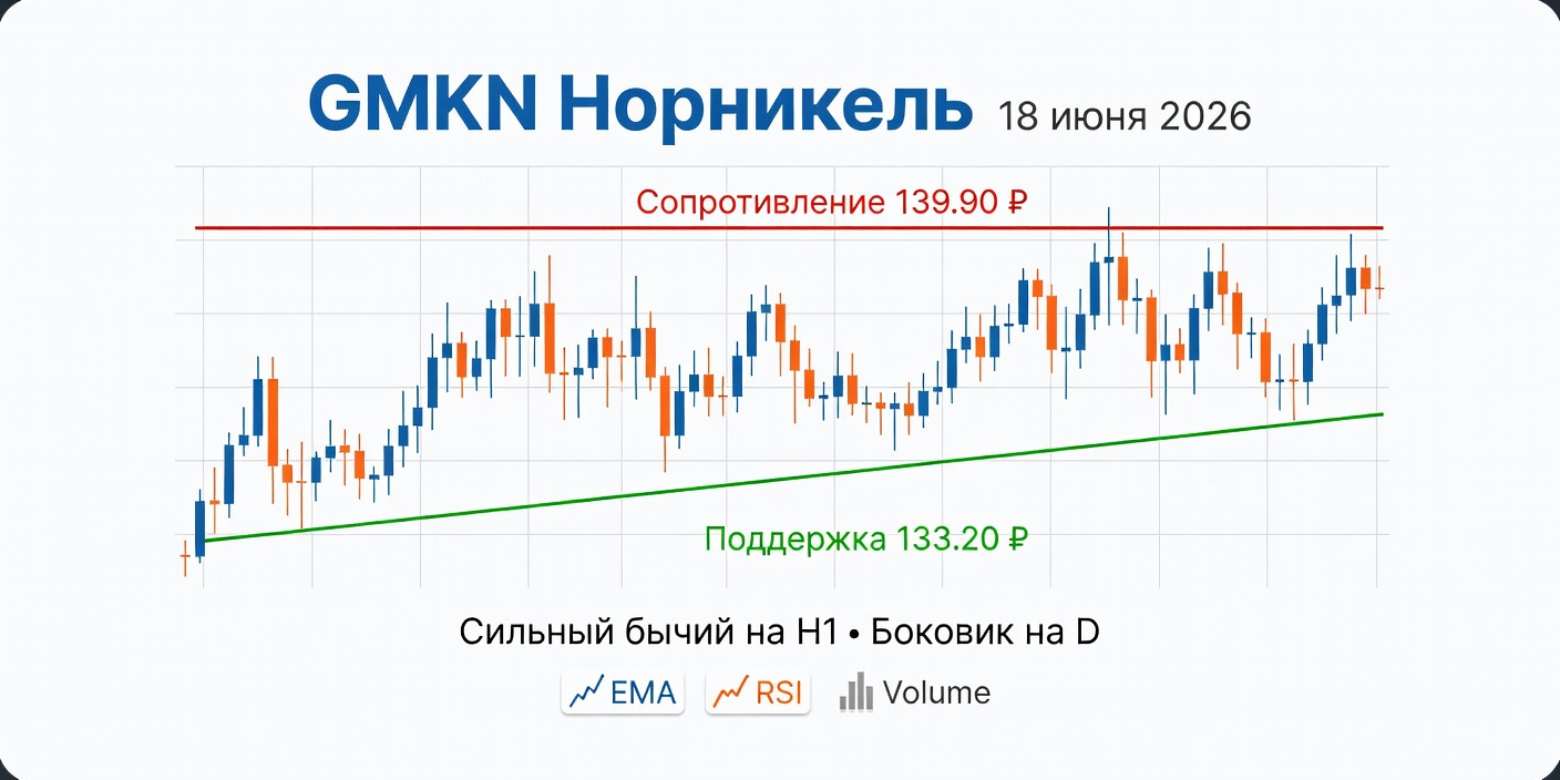 GMKN (Норникель): Технический анализ на 18 июня 2026