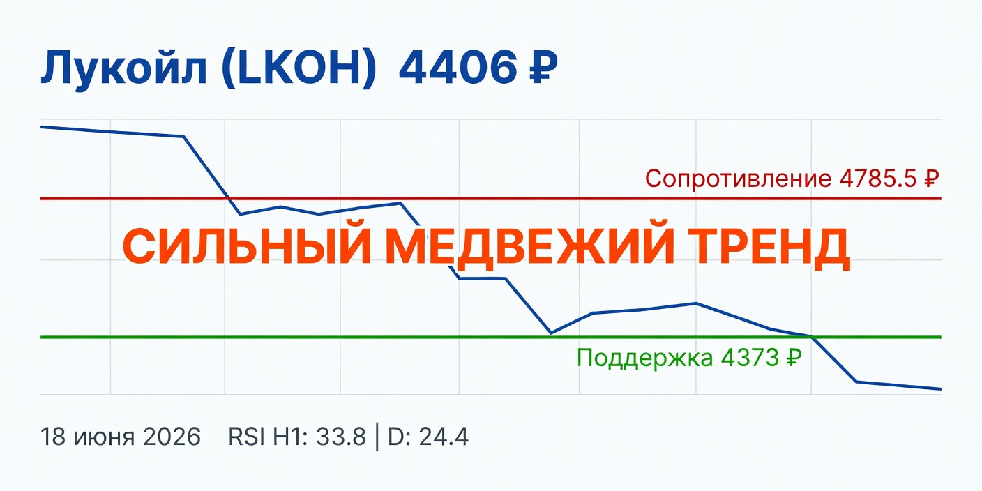 Технический анализ LKOH (Лукойл) — 18 июня 2026