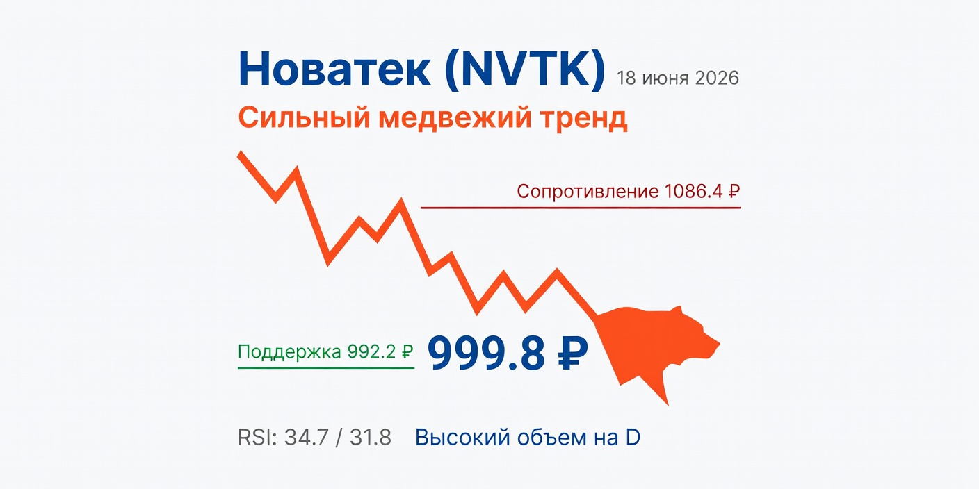 Технический анализ NVTK (Новатек) 18 июня 2026: сильный медвежий тренд