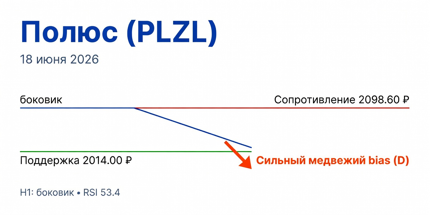 Технический анализ PLZL (Полюс) на 18 июня 2026