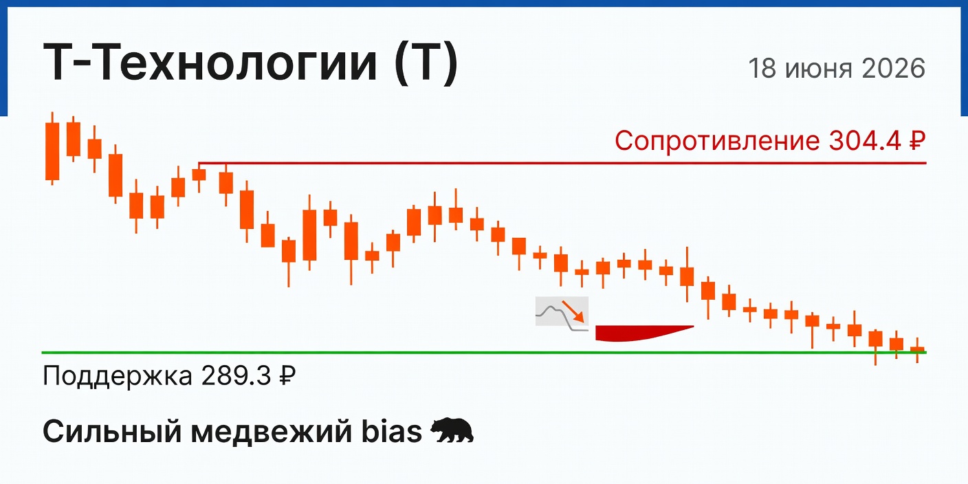 Технический анализ Т-Технологии (T) — 18 июня 2026