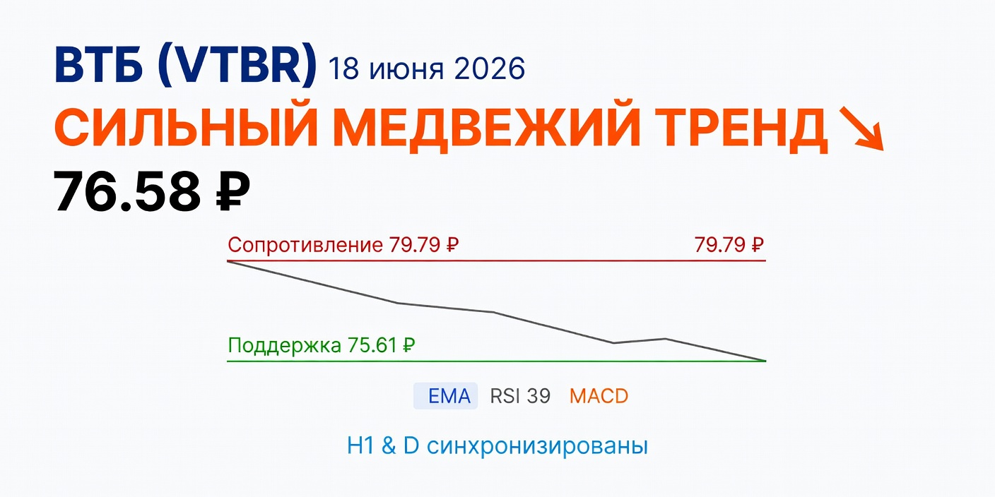 Технический анализ VTBR (ВТБ) на 18 июня 2026: сильный медвежий тренд