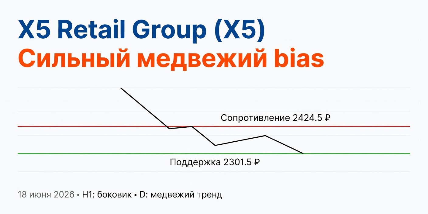 Технический анализ X5 (X5 Retail Group) на 18 июня 2026
