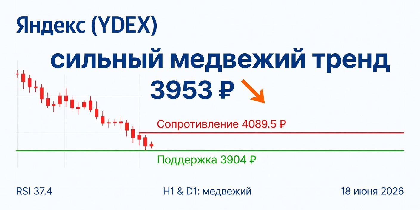 Технический анализ YDEX (Яндекс) — 18 июня 2026