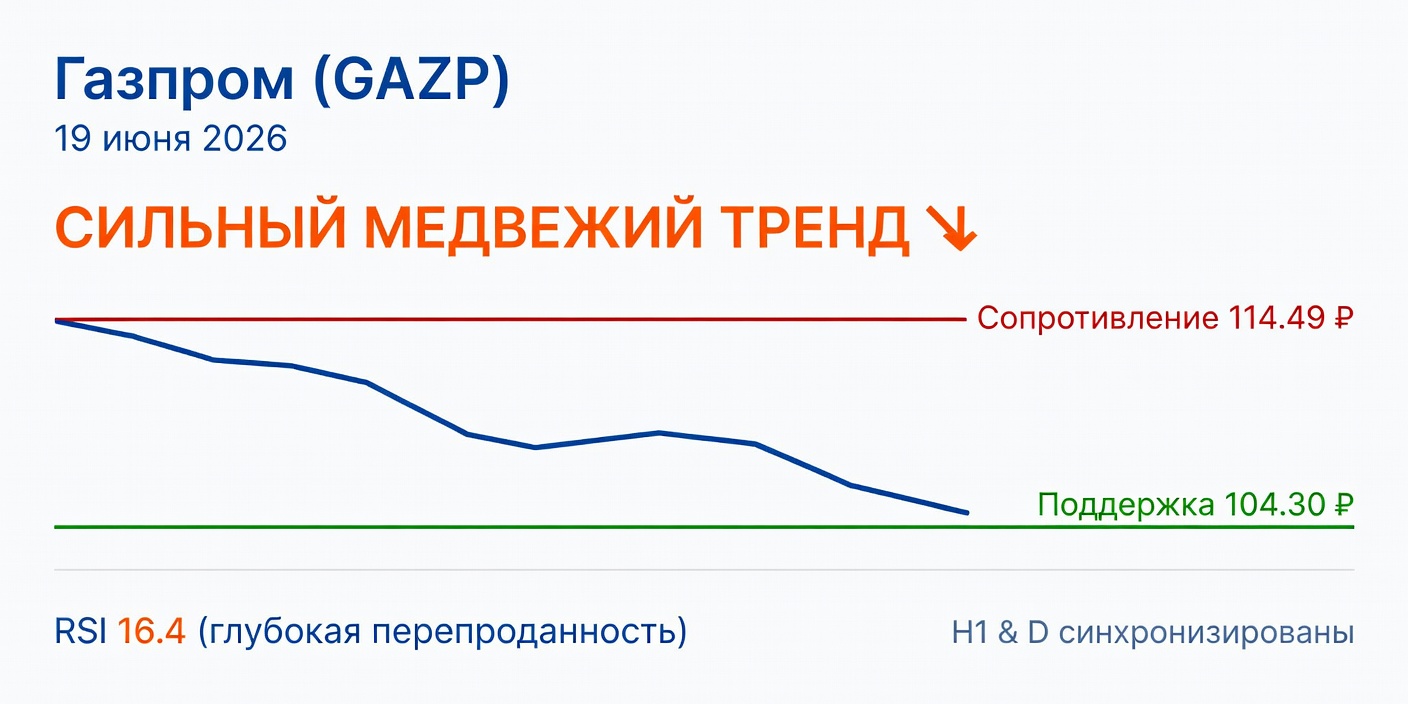 GAZP (Газпром): Технический анализ на 19 июня 2026