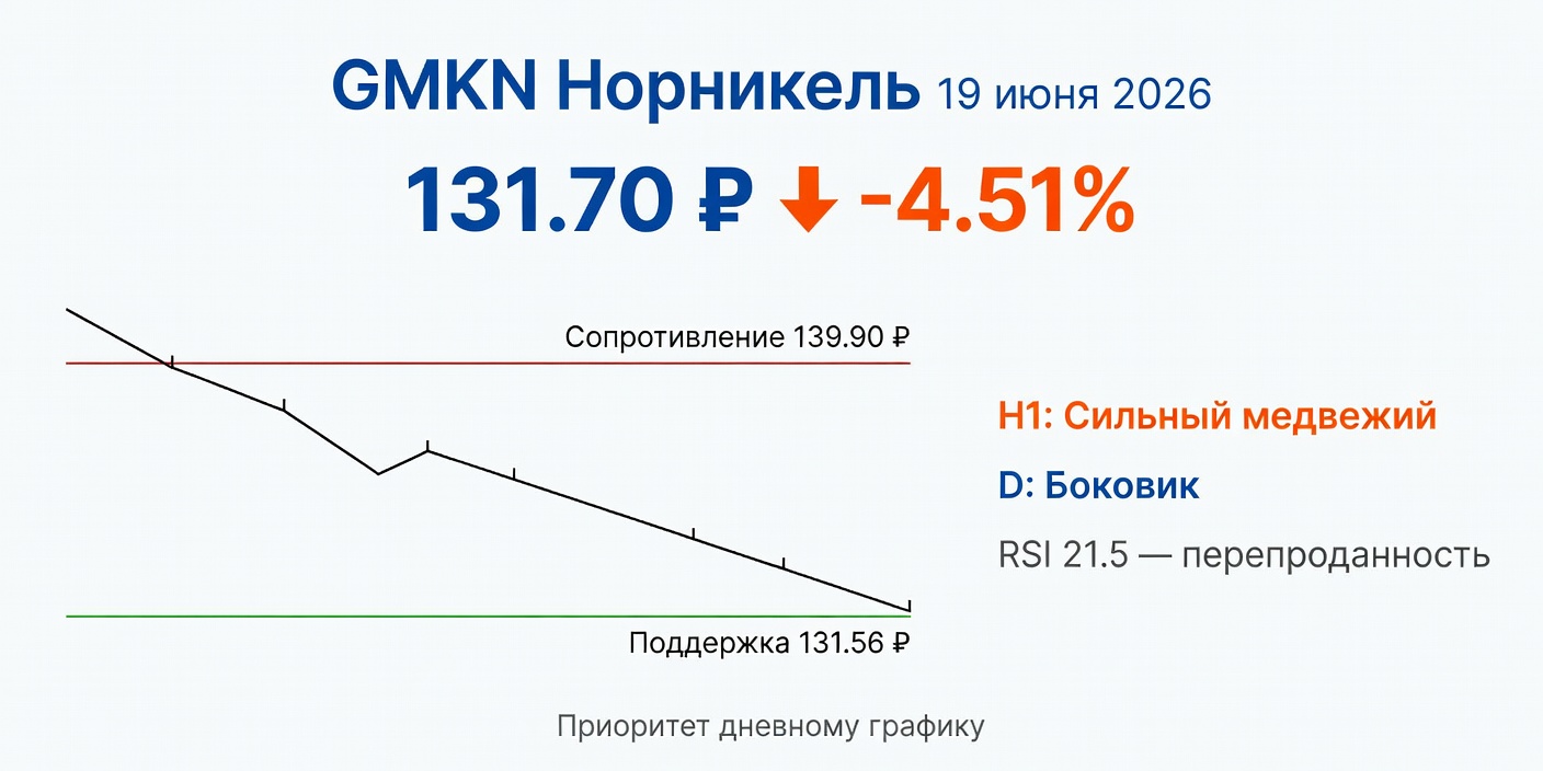 GMKN (Норникель): Технический анализ на 19 июня 2026