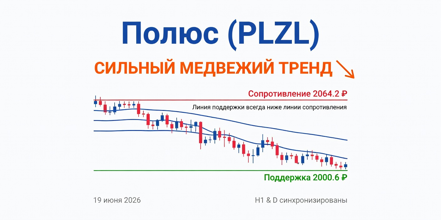 Технический анализ PLZL (Полюс) — 19 июня 2026: сильный медвежий тренд
