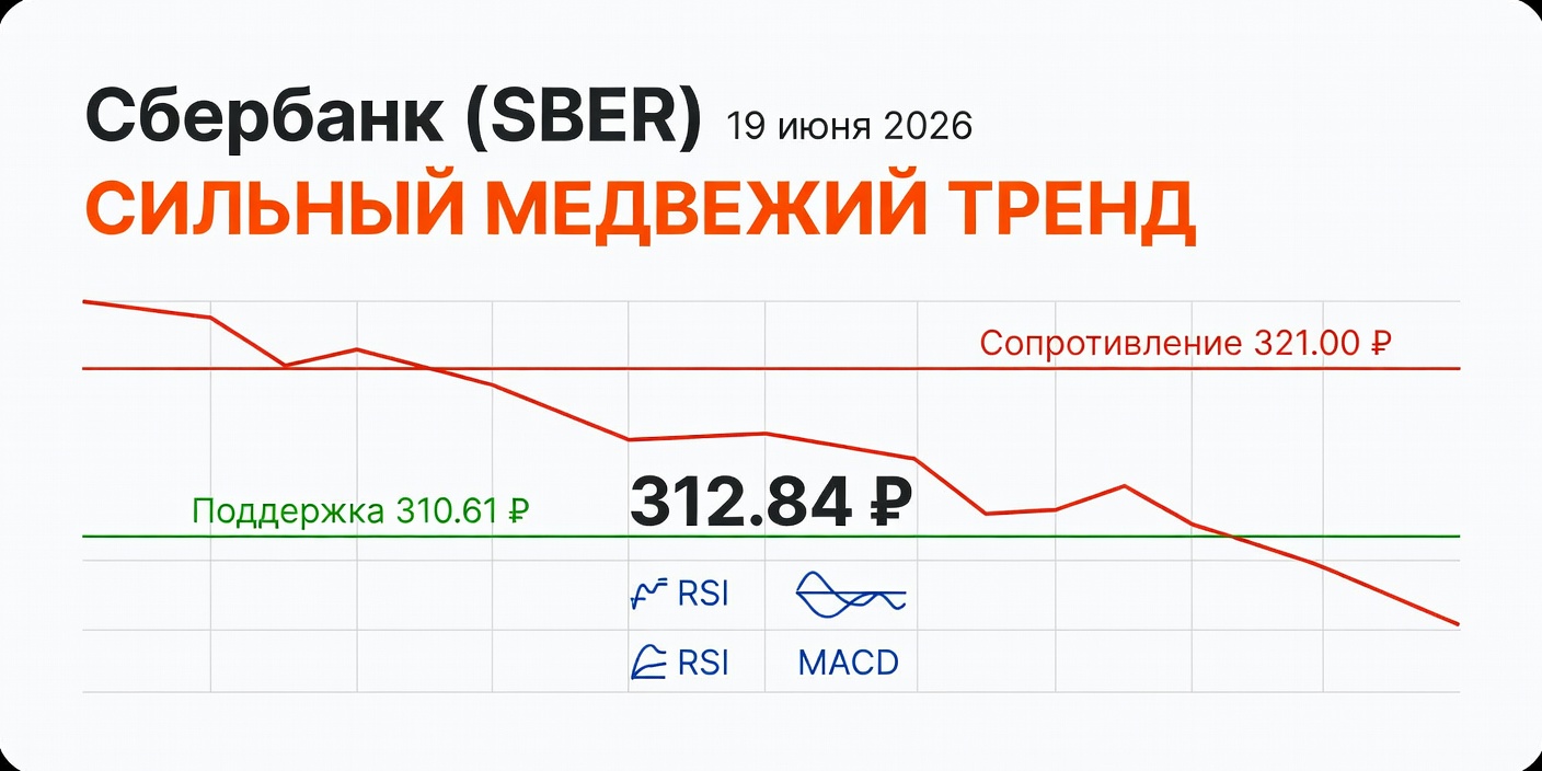 SBER (Сбербанк): сильный медвежий тренд, 19 июня 2026