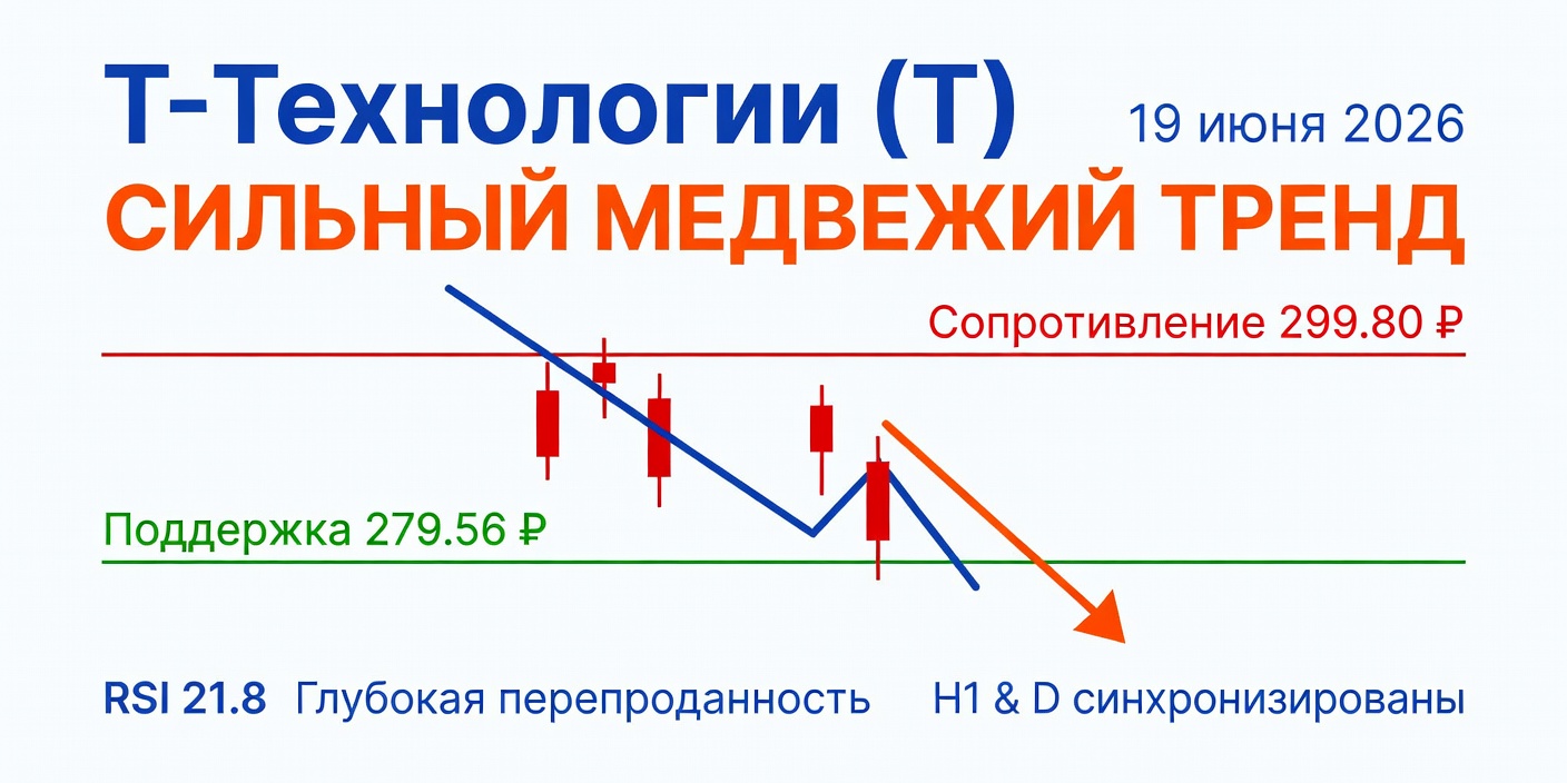 Технический анализ T (Т-Технологии) — 19 июня 2026