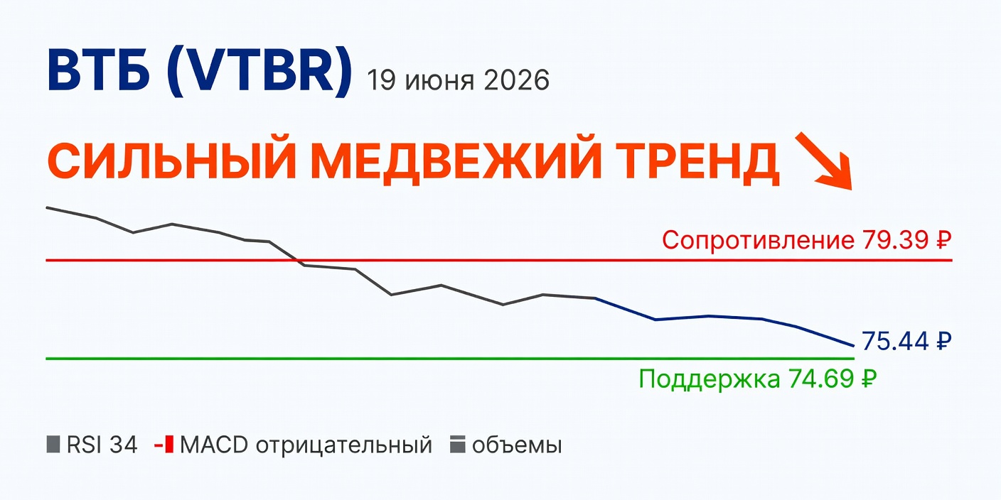 VTBR (ВТБ): Технический анализ на 19 июня 2026 — Сильный медвежий тренд