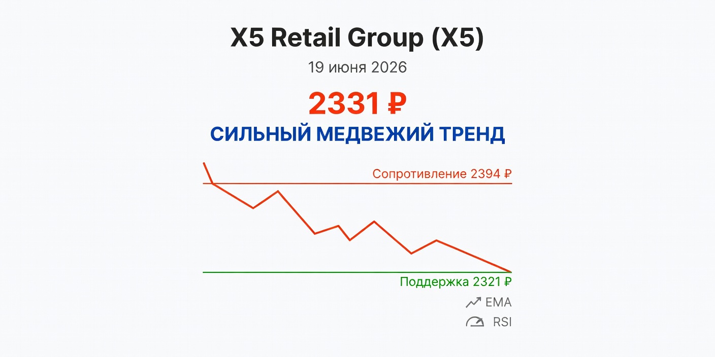 Технический анализ X5 Retail Group (X5) — 19 июня 2026