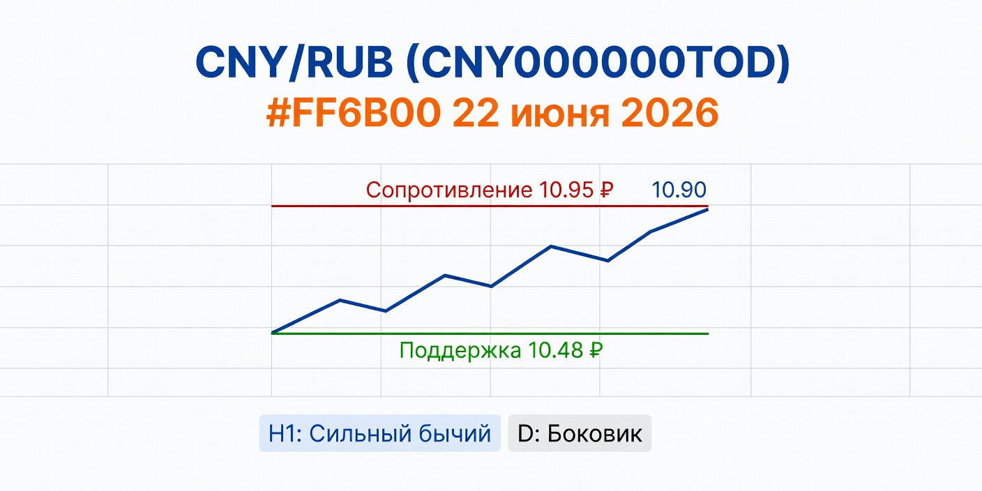 Технический анализ CNY/RUB (CNY000000TOD) на 22 июня 2026