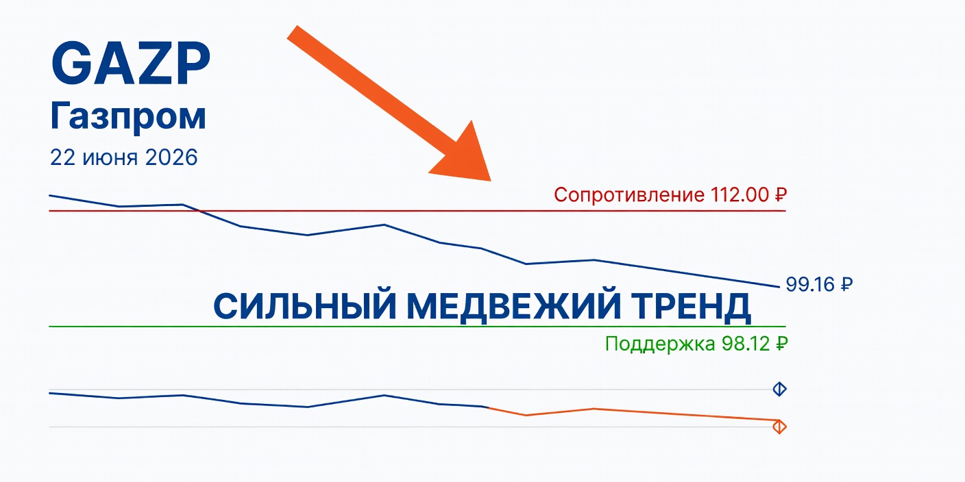 GAZP (Газпром): Технический анализ на 22 июня 2026