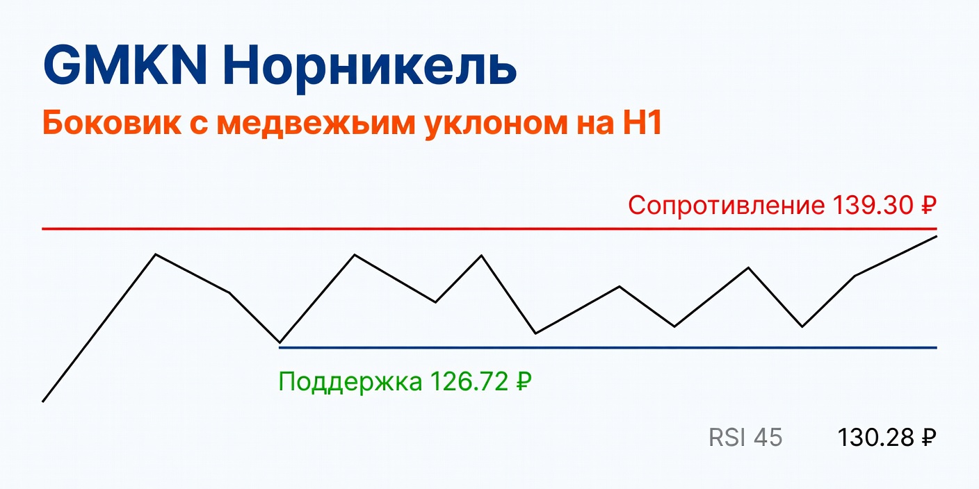 Технический анализ GMKN (Норникель) на 23.06.2026: боковик с медвежьим уклоном