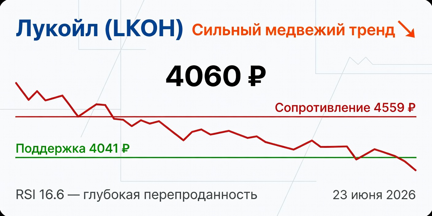 Технический анализ LKOH (Лукойл) на 23 июня 2026