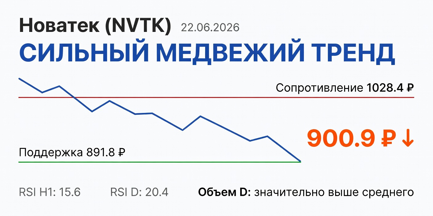 Технический анализ NVTK (Новатек) 22.06.2026: Сильный медвежий тренд