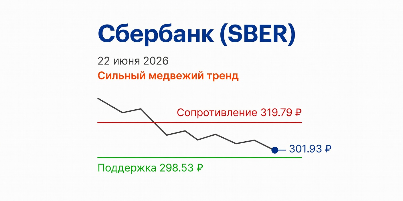 Технический анализ SBER (Сбербанк) на 22 июня 2026: сильный медвежий тренд
