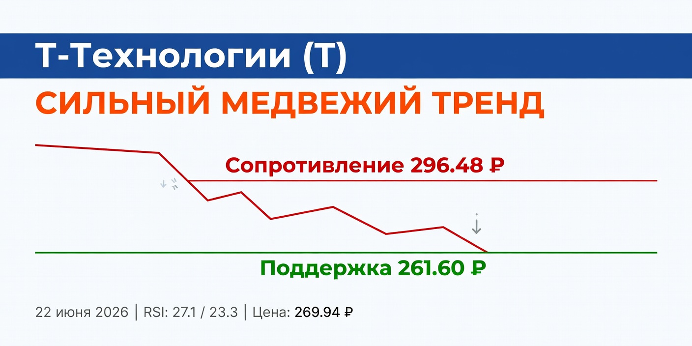 Технический анализ T (Т-Технологии) — 22 июня 2026
