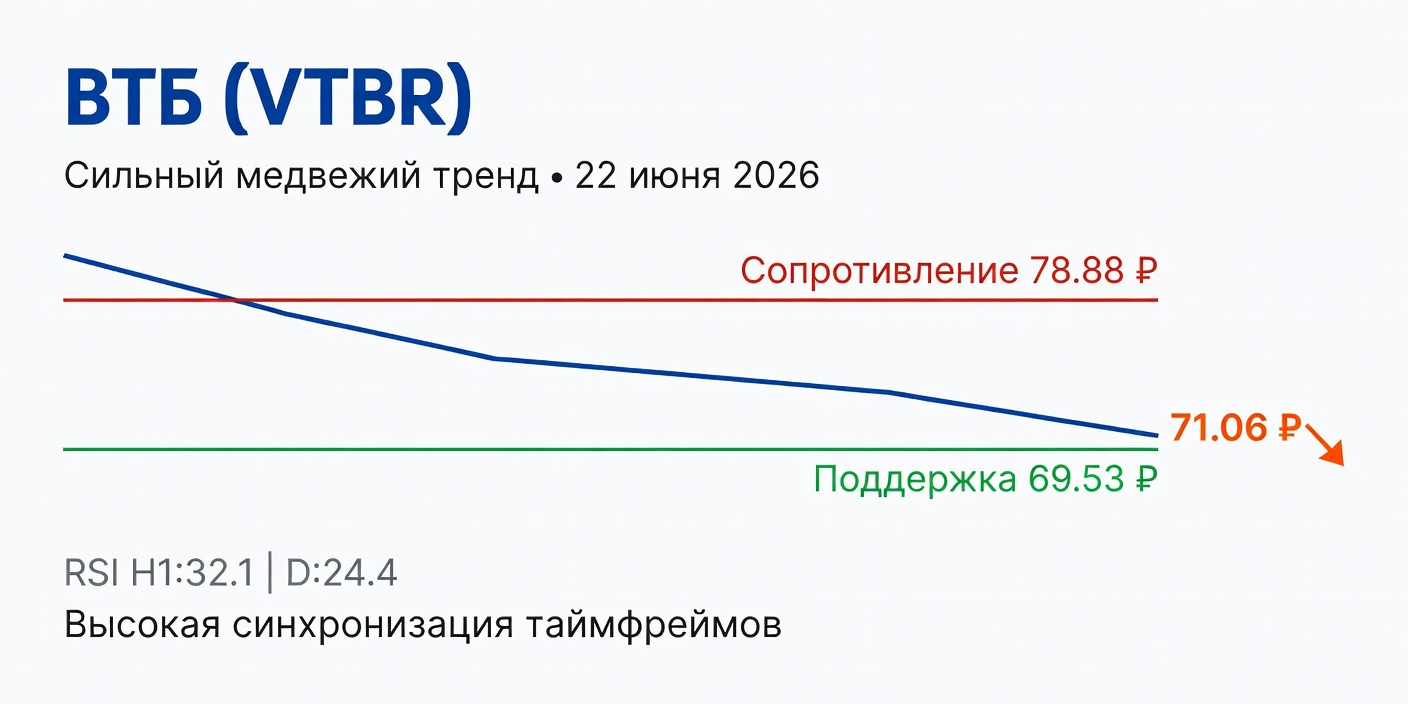 Технический анализ VTBR (ВТБ) 22.06.2026: сильный медвежий тренд
