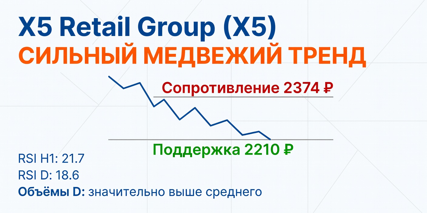 Технический анализ X5 Retail Group (X5) — 22 июня 2026