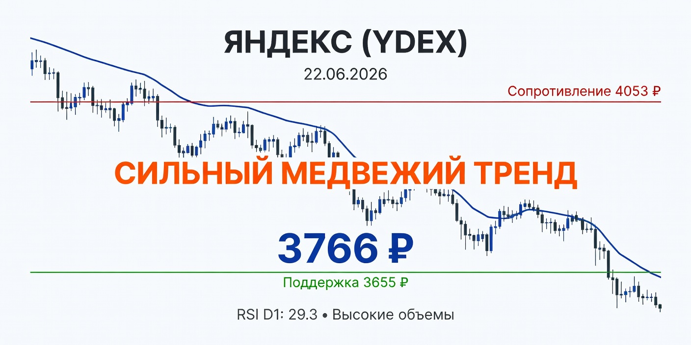 Технический анализ YDEX (Яндекс) 22.06.2026: сильный медвежий тренд