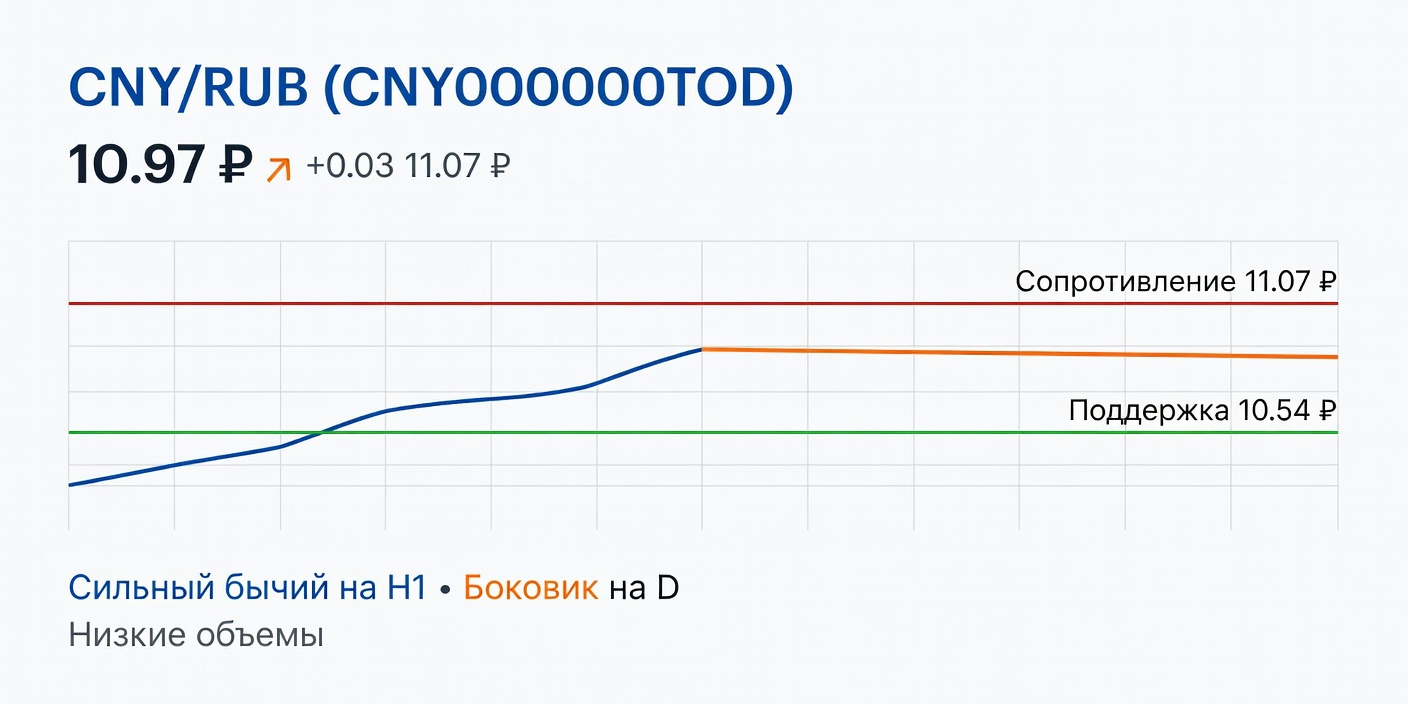 Технический анализ CNY/RUB (CNY000000TOD) — 23 июня 2026