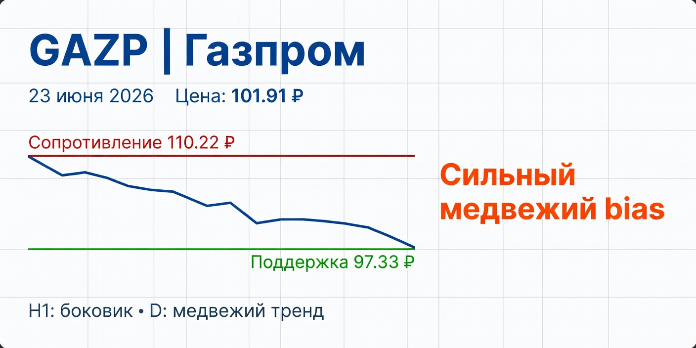 Технический анализ GAZP (Газпром) — 23 июня 2026