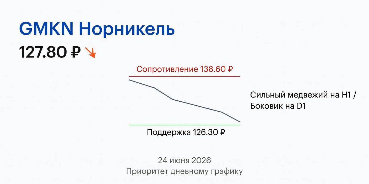 Технический анализ GMKN (Норникель) на 24 июня 2026