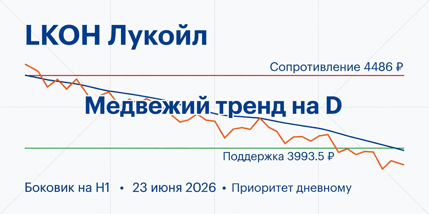 LKOH (Лукойл): Технический анализ на 23.06.2026