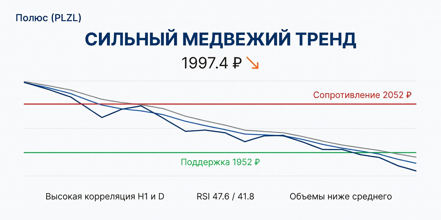 Технический анализ PLZL (Полюс) на 23 июня 2026: Сильный медвежий тренд