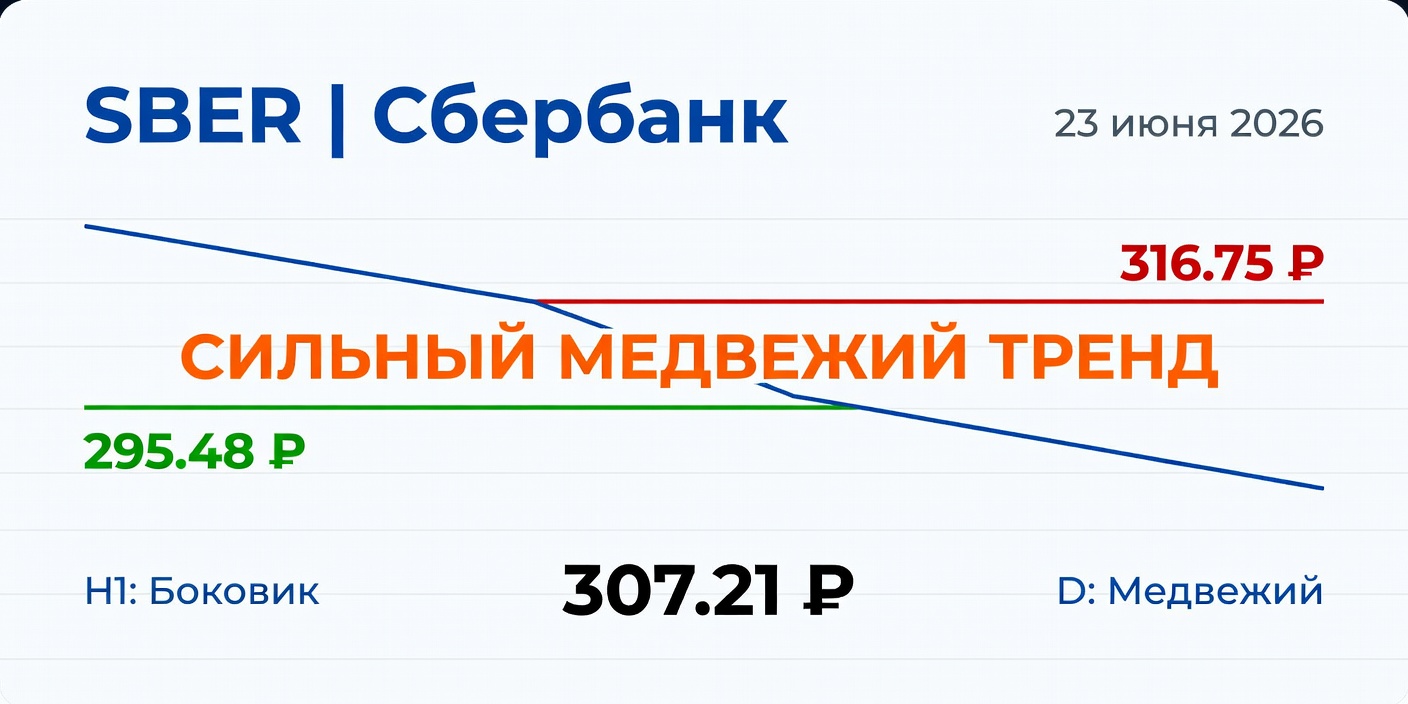 SBER (Сбербанк): Технический анализ на 23.06.2026