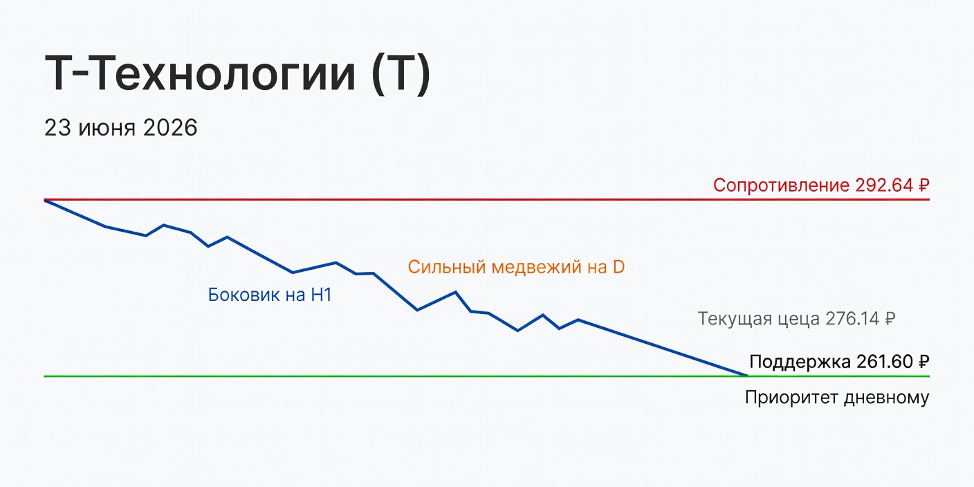 Технический анализ T (Т-Технологии) — 23 июня 2026