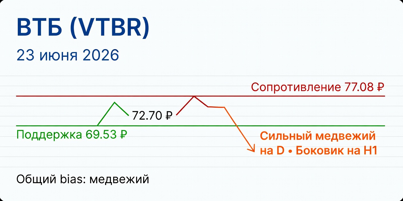 Технический анализ VTBR (ВТБ) — 23 июня 2026