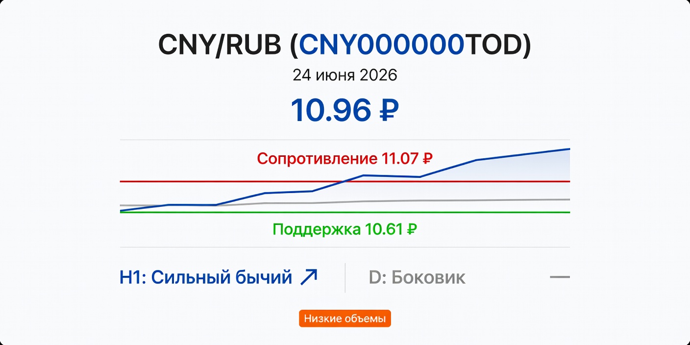 Технический анализ CNY/RUB (CNY000000TOD) на 24 июня 2026