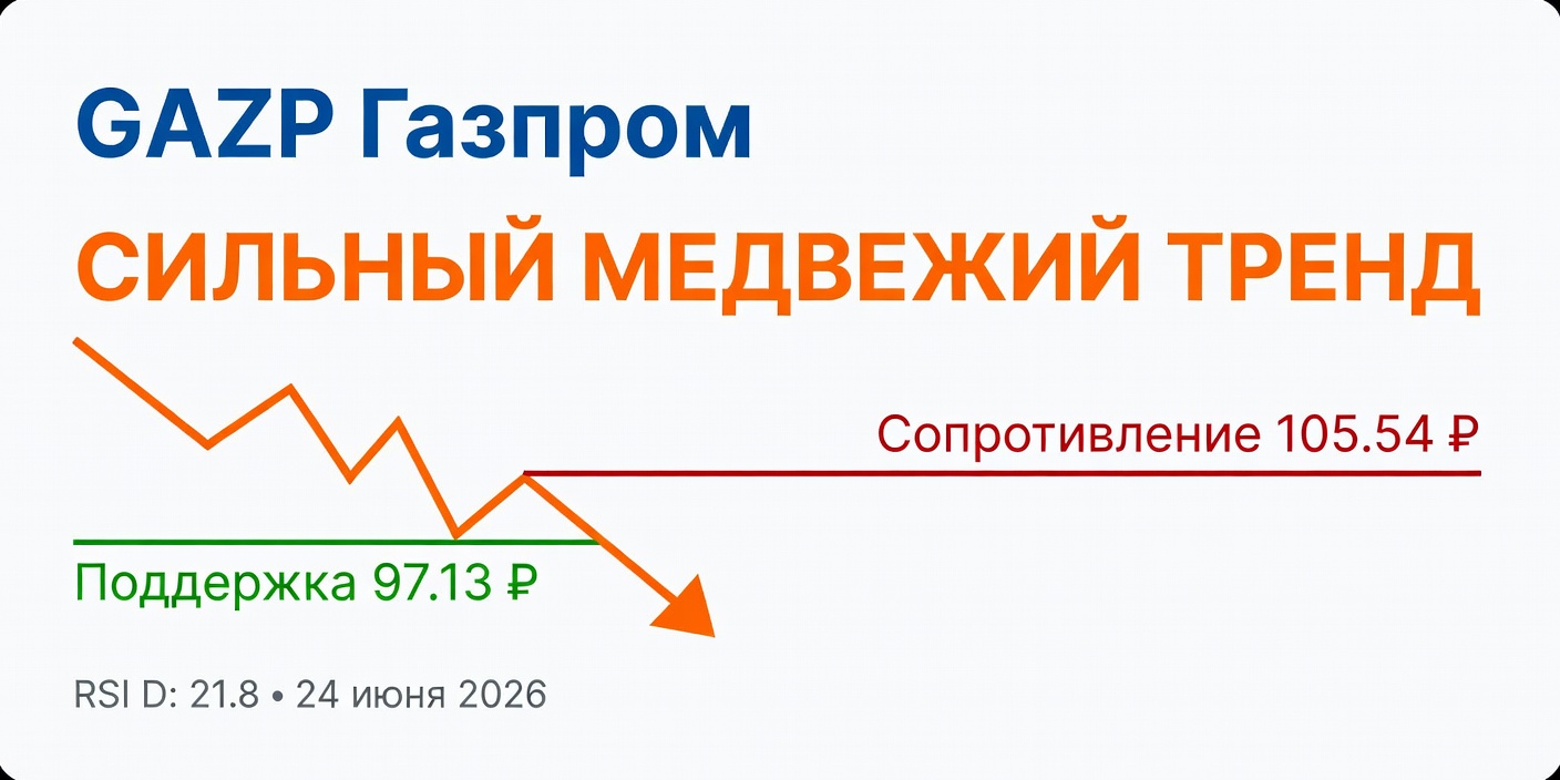 Технический анализ GAZP (Газпром) — 24 июня 2026