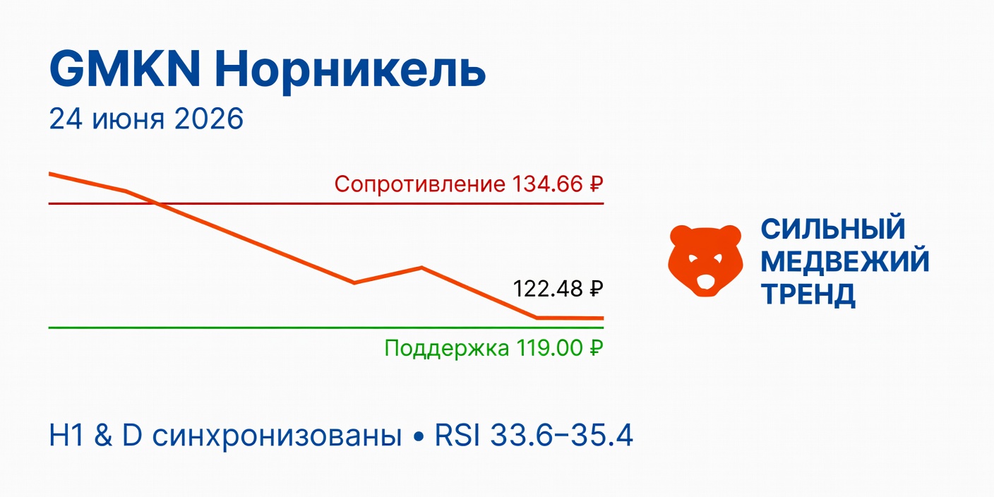 Технический анализ GMKN (Норникель) на 24.06.2026: сильный медвежий тренд