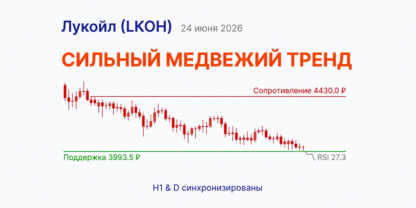 Технический анализ LKOH (Лукойл) — 24 июня 2026