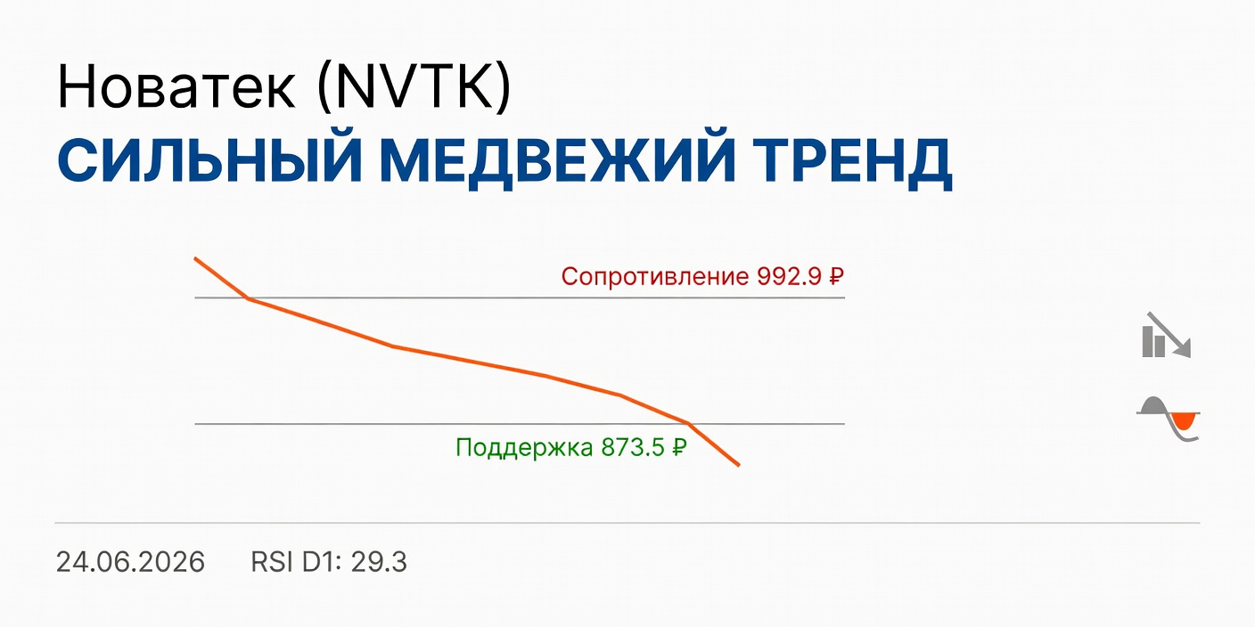 Технический анализ NVTK (Новатек) на 24.06.2026: сильный медвежий тренд