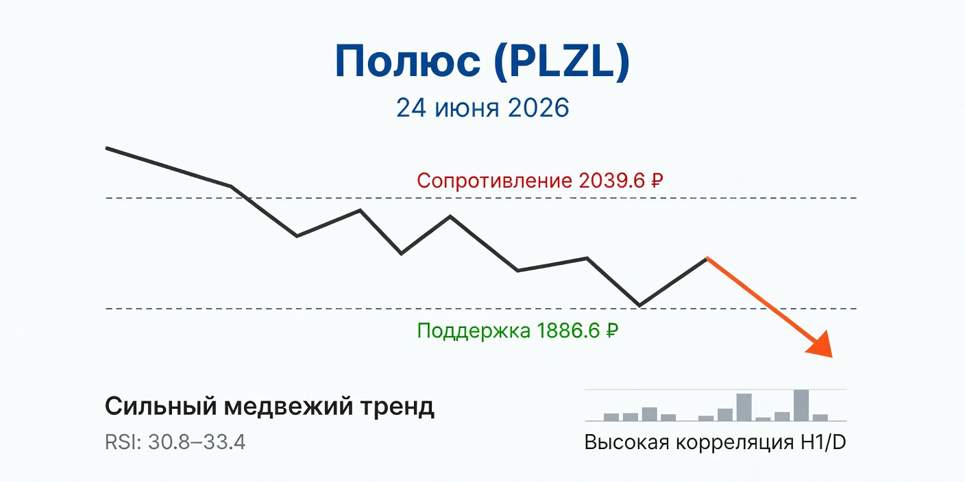 Технический анализ PLZL (Полюс) — 24 июня 2026
