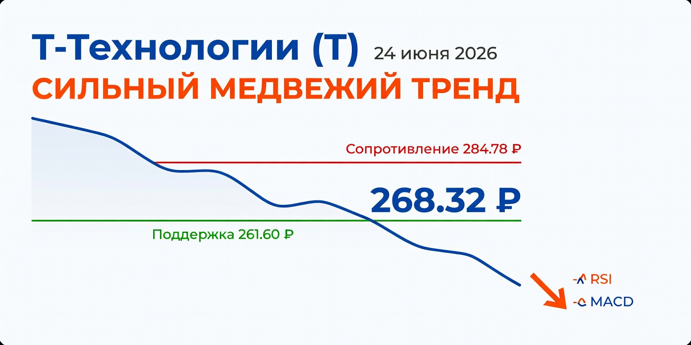 Технический анализ T (Т-Технологии) — 24 июня 2026