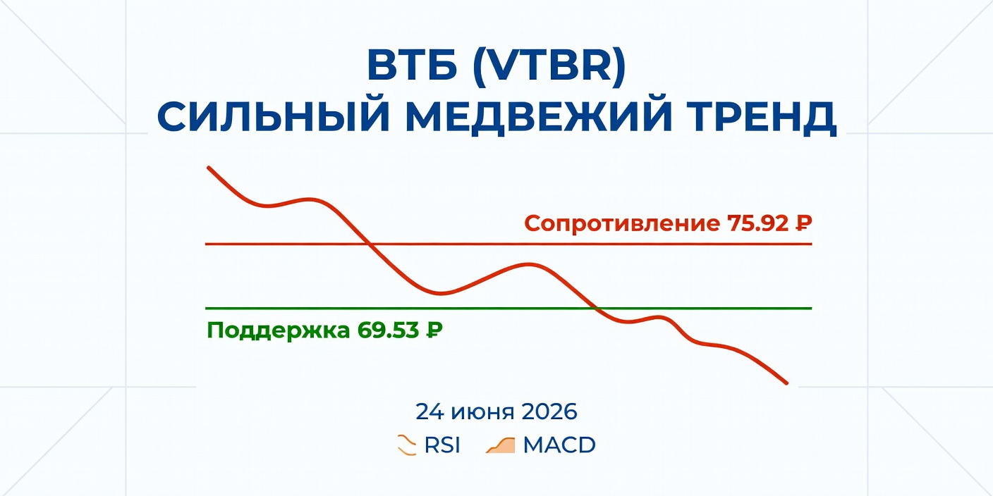 VTBR (ВТБ) — Технический анализ на 24 июня 2026