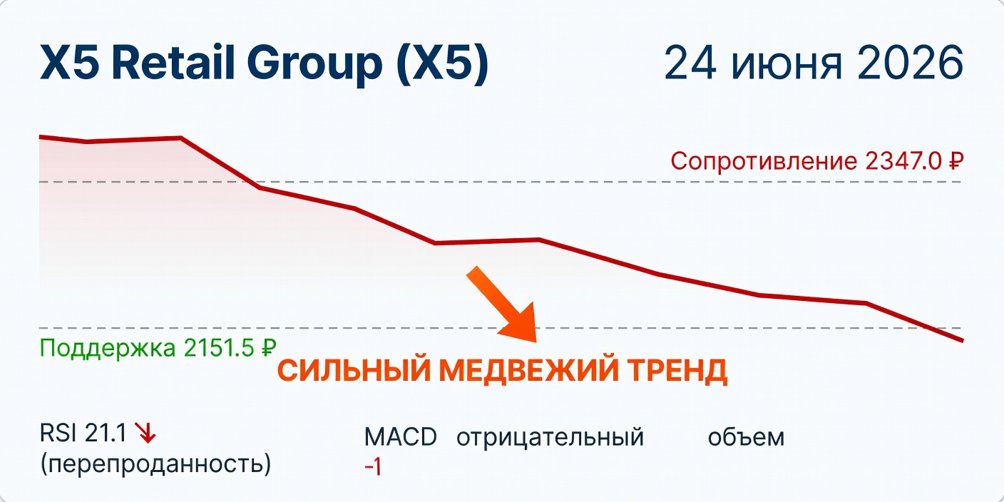 Технический анализ X5 Retail Group (X5) на 24 июня 2026
