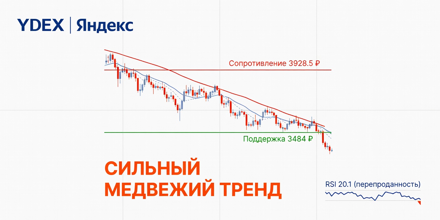 Технический анализ YDEX (Яндекс) — 24 июня 2026