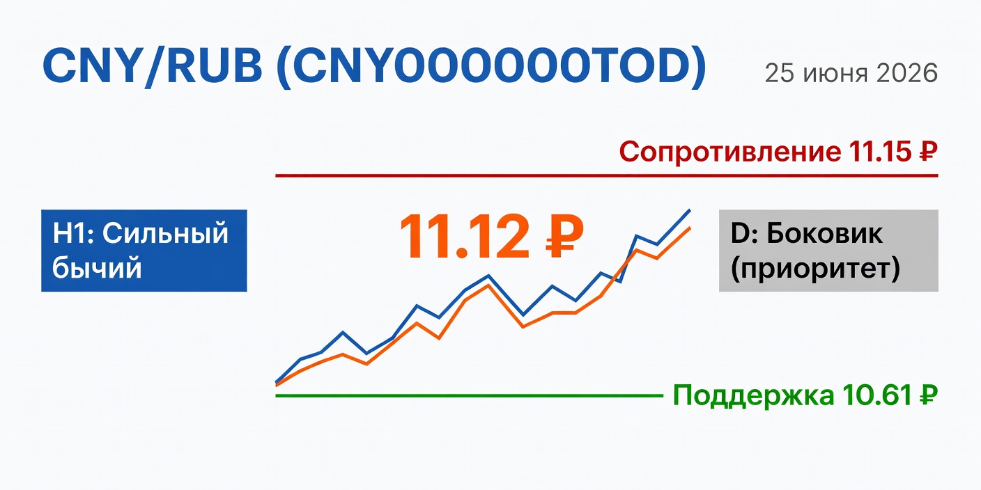 Технический анализ CNY/RUB (CNY000000TOD) — 25 июня 2026