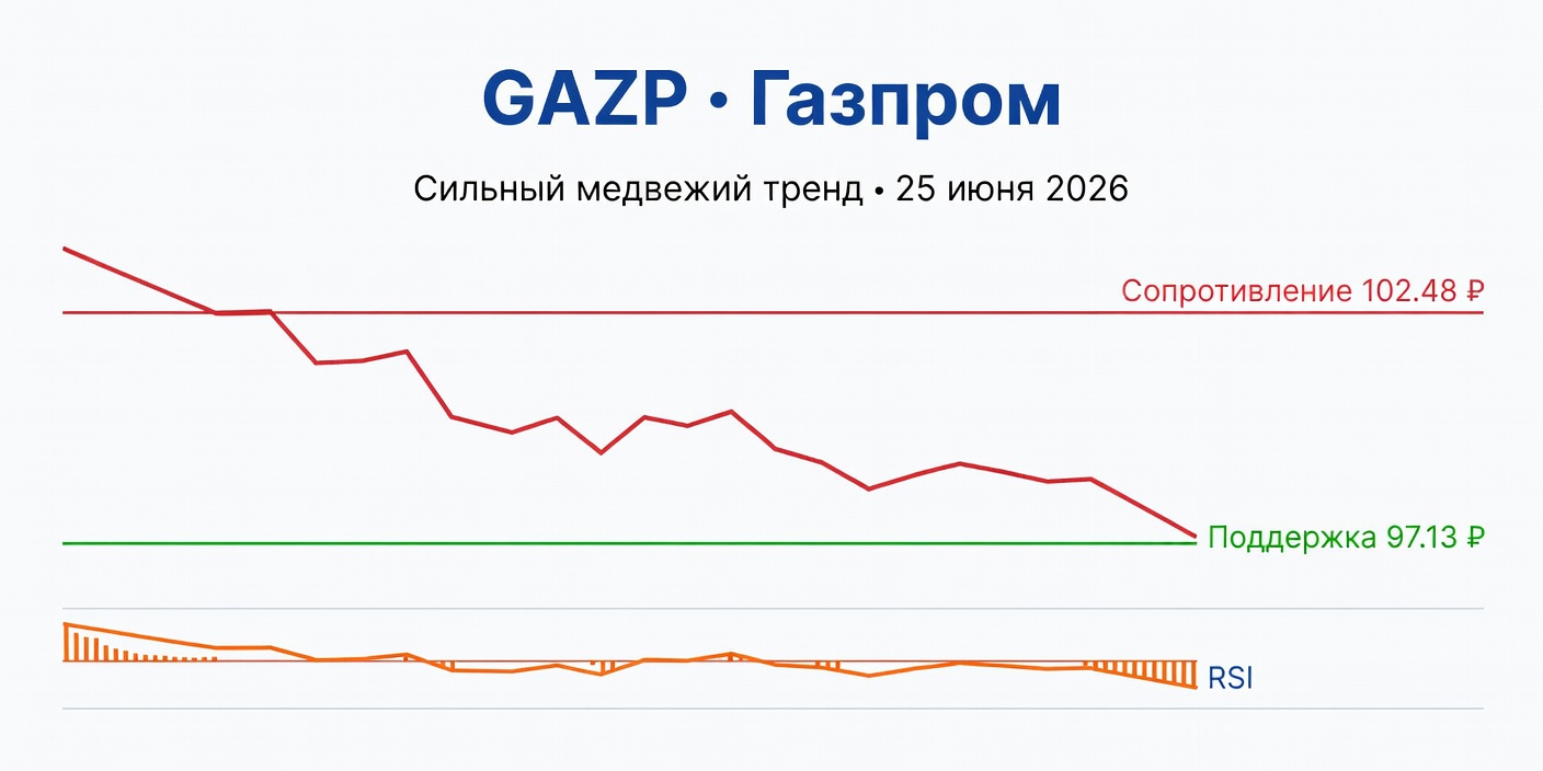 Технический анализ GAZP (Газпром) — 25 июня 2026