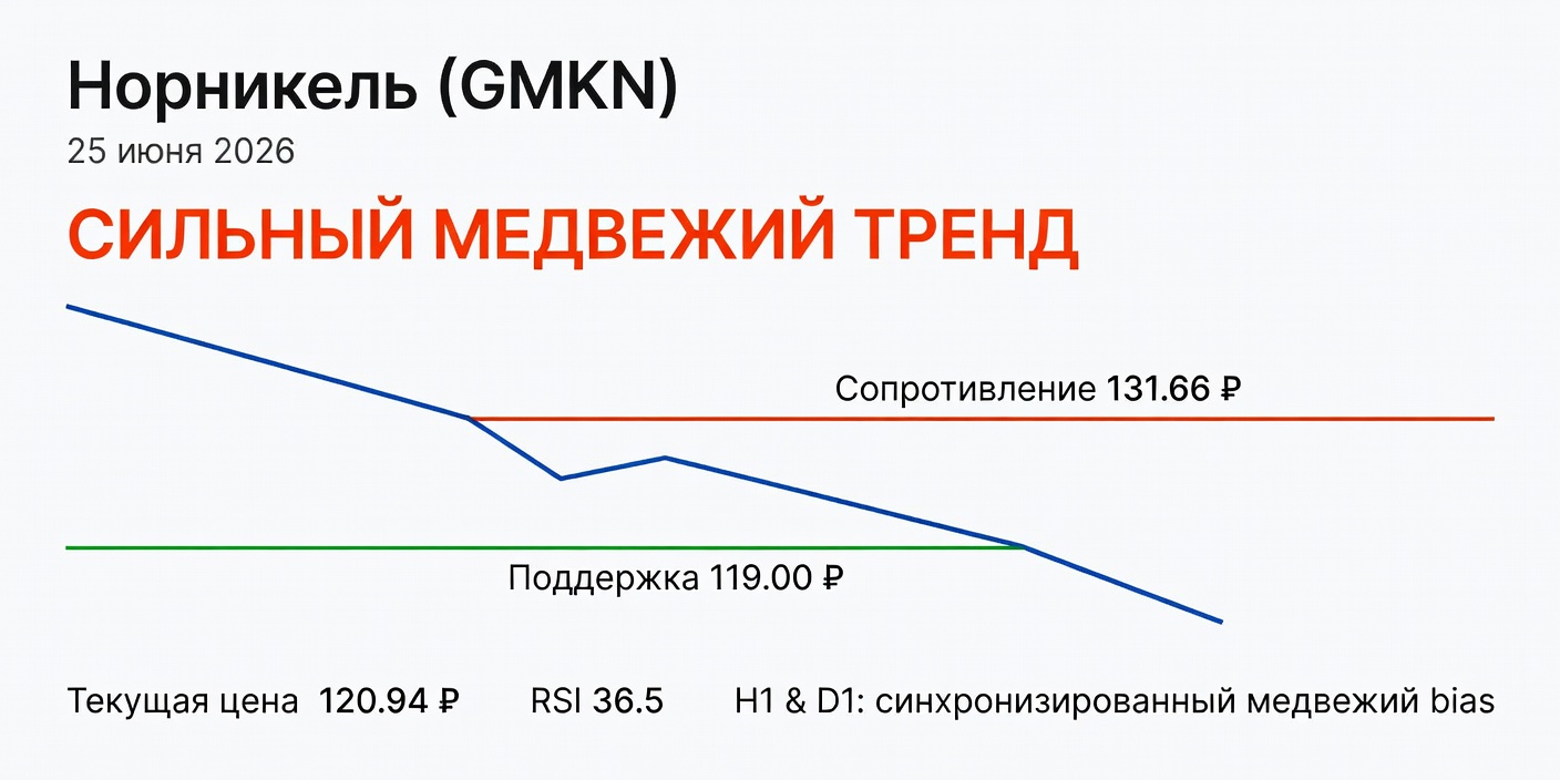 Технический анализ GMKN (Норникель) — 25 июня 2026
